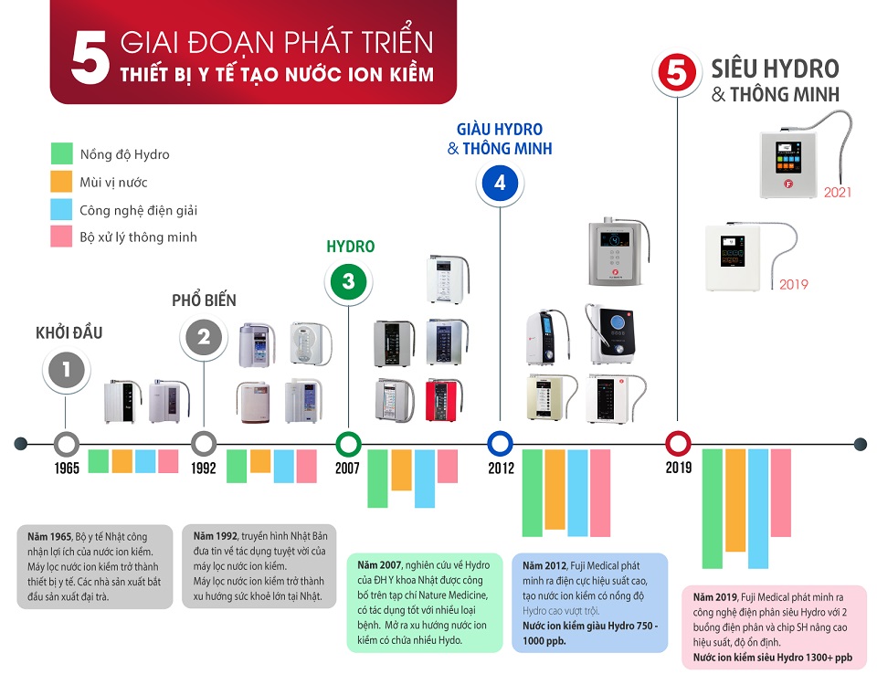 các giai đoạn phát triển của ngành ion kiềm